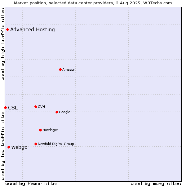 Market position of webgo vs. Advanced Hosting vs. CSL