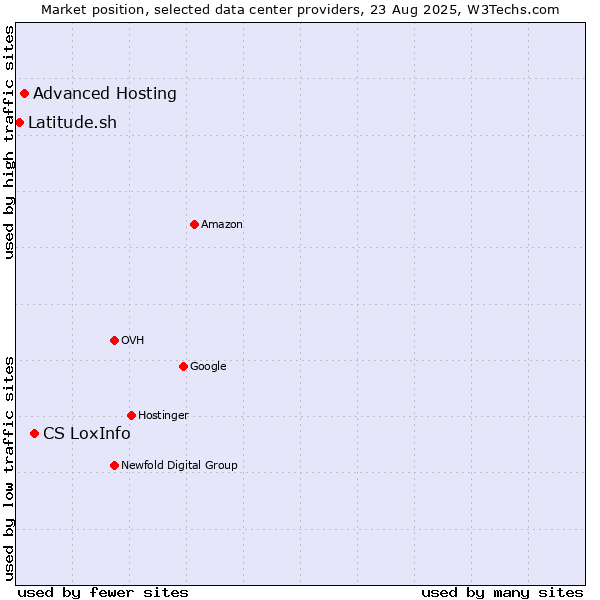 Market position of CS LoxInfo vs. Advanced Hosting vs. Latitude.sh