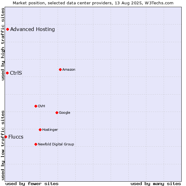 Market position of Advanced Hosting vs. CtrlS vs. Fluccs