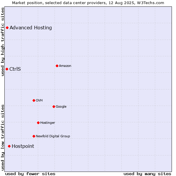 Market position of Hostpoint vs. Advanced Hosting vs. CtrlS
