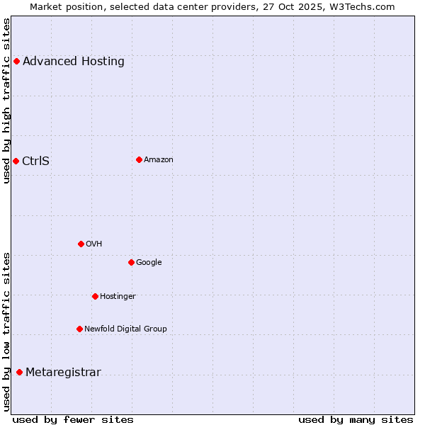 Market position of Metaregistrar vs. Advanced Hosting vs. CtrlS