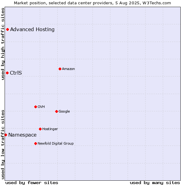 Market position of Advanced Hosting vs. CtrlS vs. Namespace