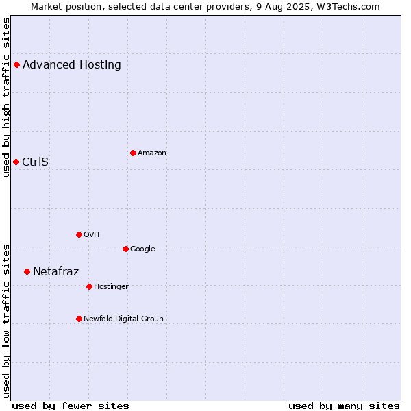 Market position of Netafraz vs. Advanced Hosting vs. CtrlS