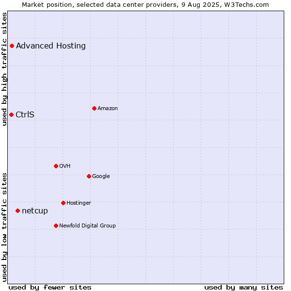 Market position of netcup vs. Advanced Hosting vs. CtrlS