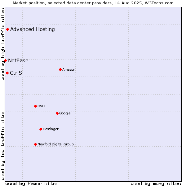 Market position of Advanced Hosting vs. CtrlS vs. NetEase