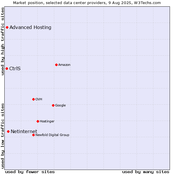 Market position of Netinternet vs. Advanced Hosting vs. CtrlS