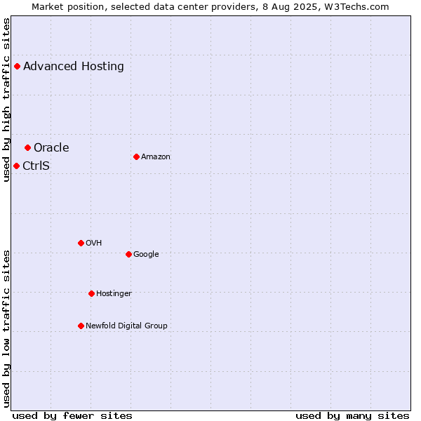 Market position of Oracle vs. Advanced Hosting vs. CtrlS