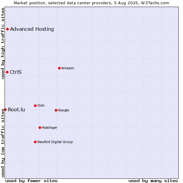 Market position of Advanced Hosting vs. CtrlS vs. Root.lu
