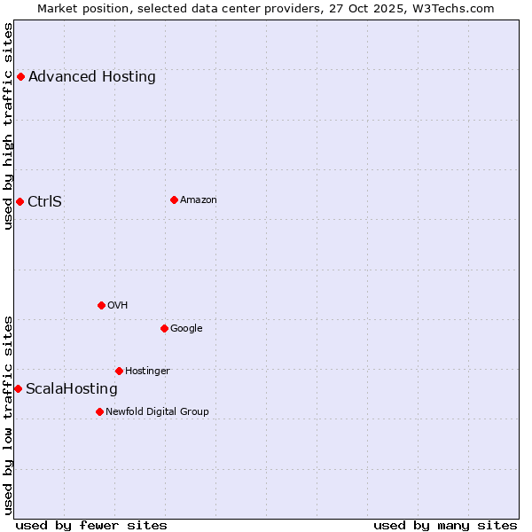 Market position of Advanced Hosting vs. CtrlS vs. ScalaHosting