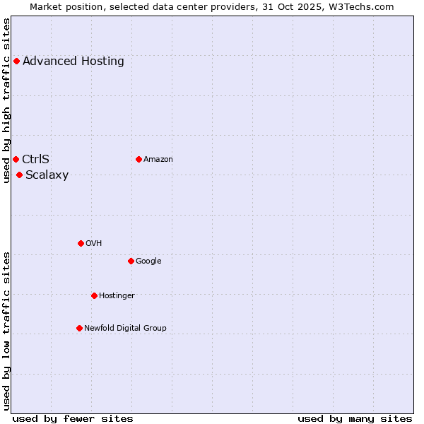 Market position of Scalaxy vs. Advanced Hosting vs. CtrlS