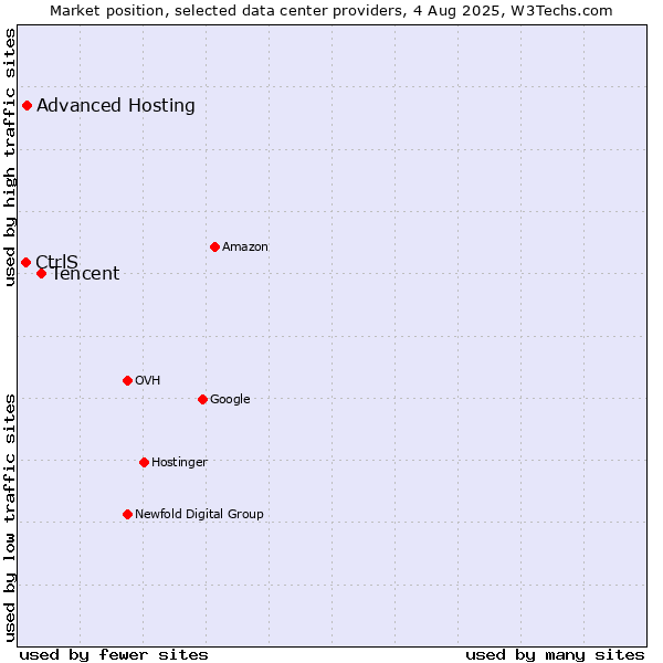 Market position of Tencent vs. Advanced Hosting vs. CtrlS