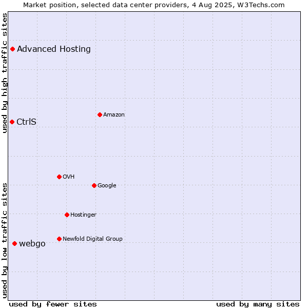 Market position of webgo vs. Advanced Hosting vs. CtrlS