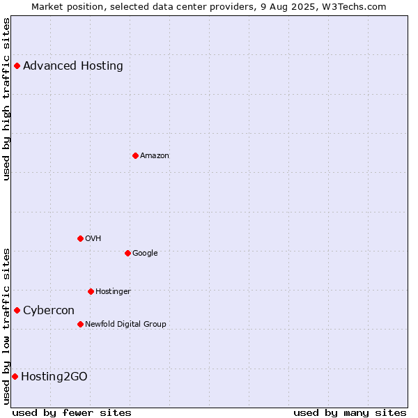 Market position of Cybercon vs. Advanced Hosting vs. Hosting2GO