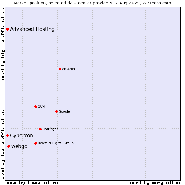 Market position of webgo vs. Cybercon vs. Advanced Hosting