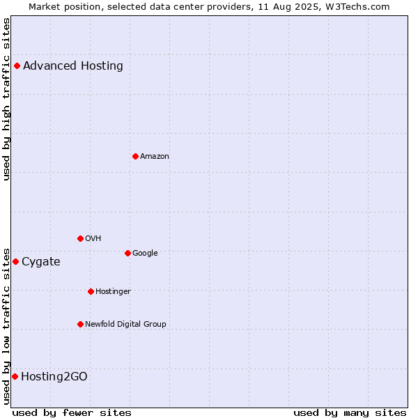 Market position of Advanced Hosting vs. Cygate vs. Hosting2GO
