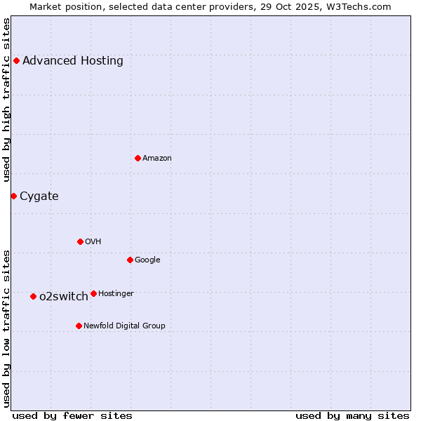 Market position of o2switch vs. Advanced Hosting vs. Cygate