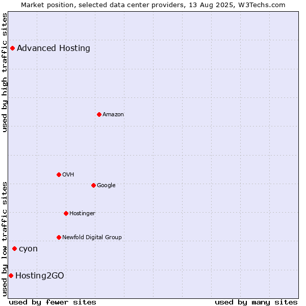 Market position of cyon vs. Advanced Hosting vs. Hosting2GO