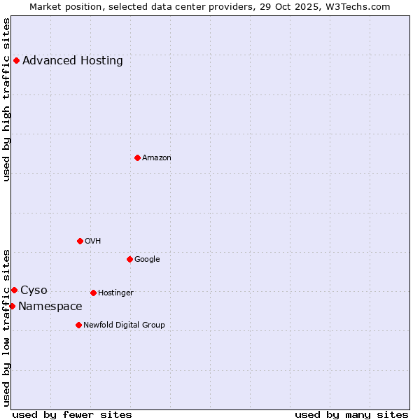 Market position of Advanced Hosting vs. Cyso vs. Namespace
