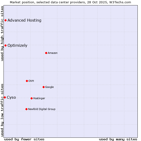 Market position of Advanced Hosting vs. Optimizely vs. Cyso