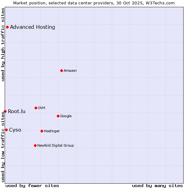 Market position of Advanced Hosting vs. Cyso vs. Root.lu