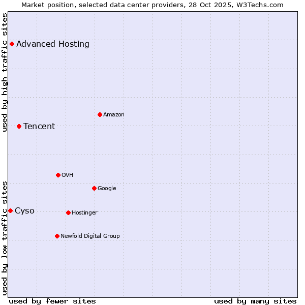 Market position of Tencent vs. Advanced Hosting vs. Cyso
