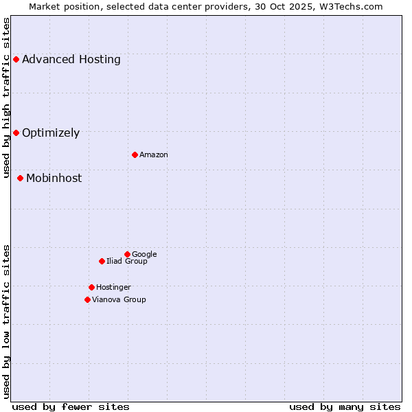 Market position of Mobinhost vs. Advanced Hosting vs. Optimizely