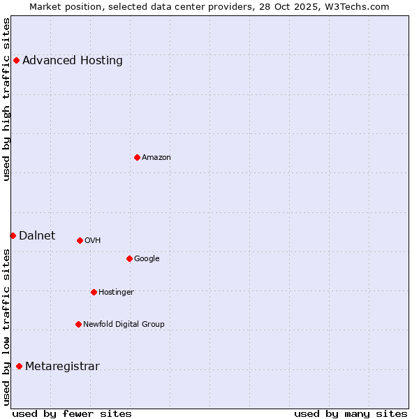 Market position of Metaregistrar vs. Advanced Hosting vs. Dalnet