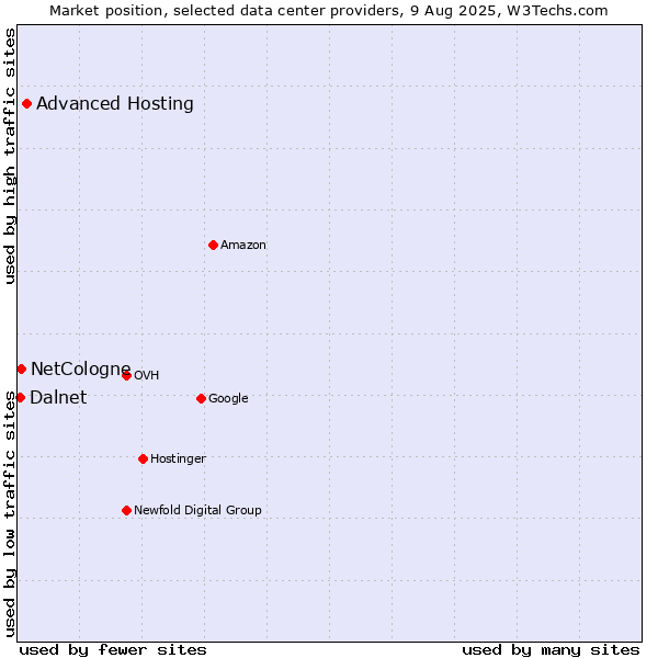 Market position of Advanced Hosting vs. NetCologne vs. Dalnet