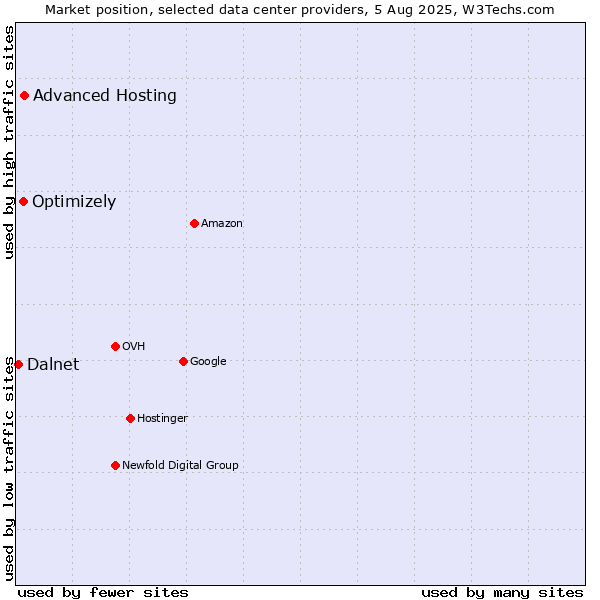 Market position of Advanced Hosting vs. Optimizely vs. Dalnet