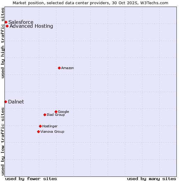 Market position of Advanced Hosting vs. Salesforce vs. Dalnet