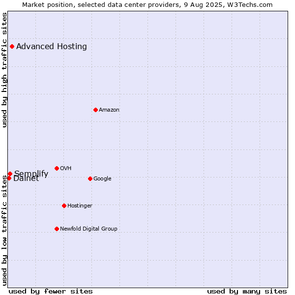 Market position of Advanced Hosting vs. Semplify vs. Dalnet