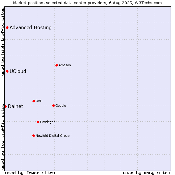Market position of Advanced Hosting vs. UCloud vs. Dalnet