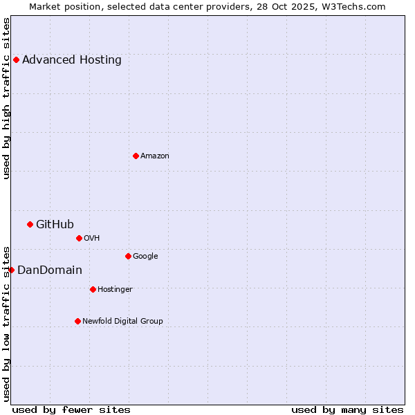 Market position of GitHub vs. Advanced Hosting vs. DanDomain