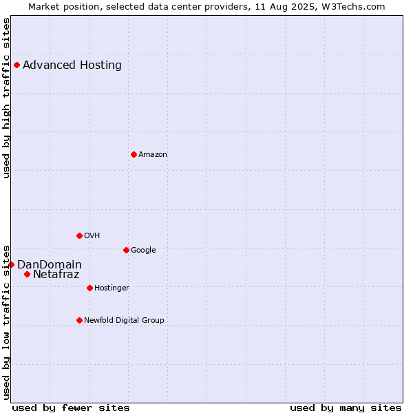 Market position of Netafraz vs. Advanced Hosting vs. DanDomain