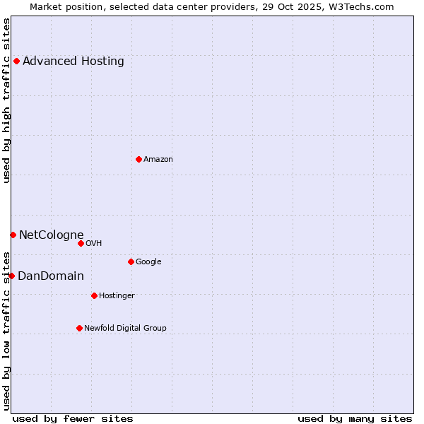 Market position of Advanced Hosting vs. NetCologne vs. DanDomain