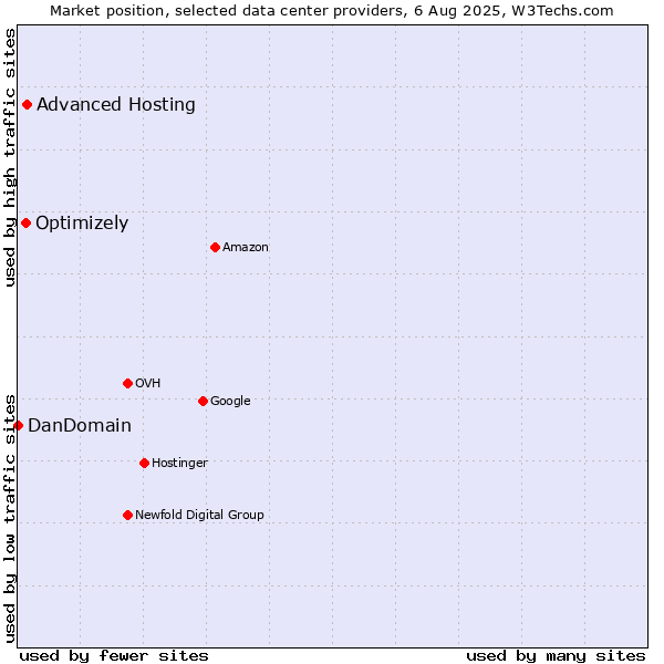 Market position of Advanced Hosting vs. Optimizely vs. DanDomain