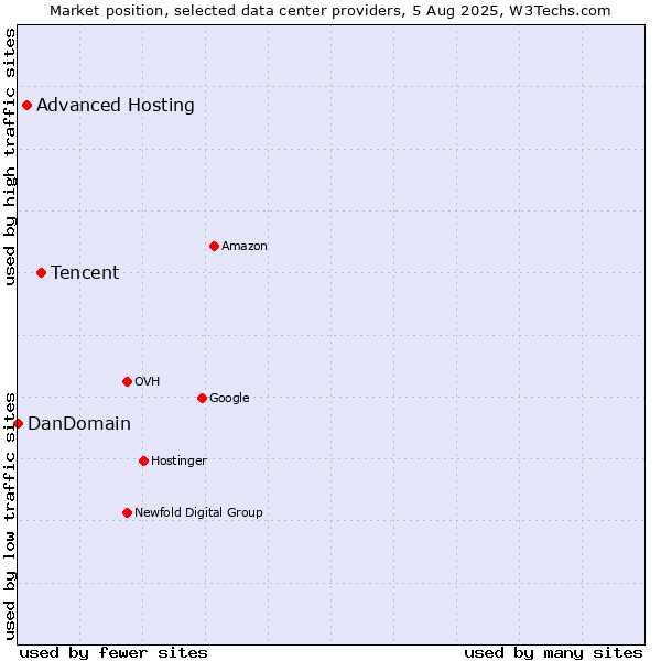 Market position of Tencent vs. Advanced Hosting vs. DanDomain