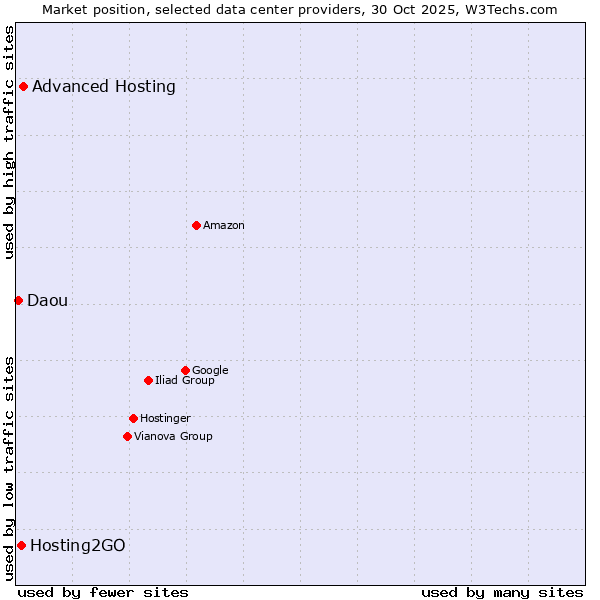 Market position of Advanced Hosting vs. Hosting2GO vs. Daou