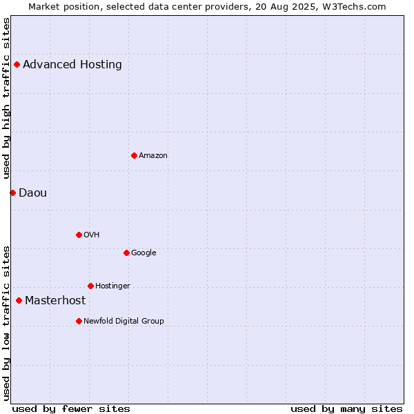 Market position of Masterhost vs. Advanced Hosting vs. Daou