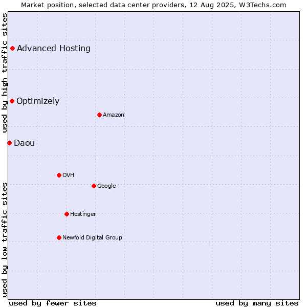 Market position of Advanced Hosting vs. Optimizely vs. Daou
