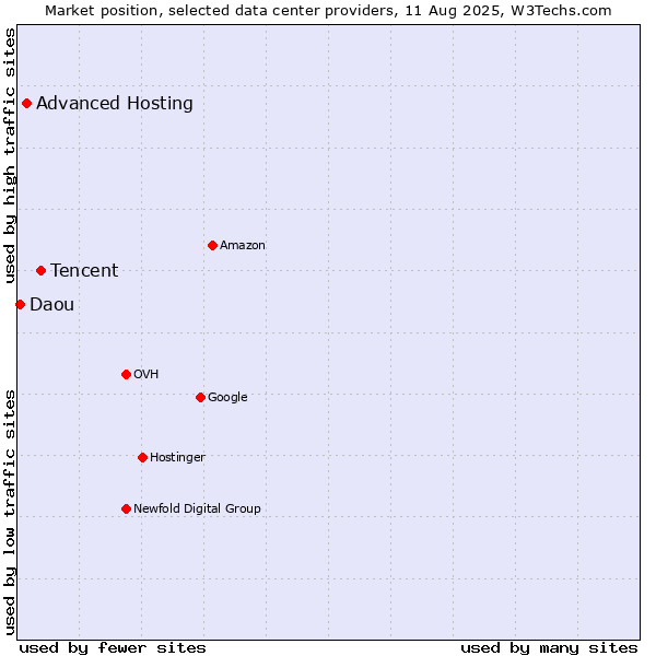 Market position of Tencent vs. Advanced Hosting vs. Daou
