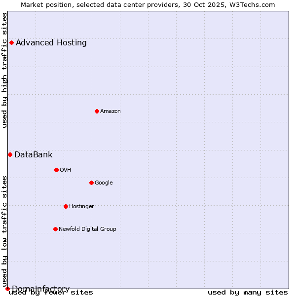 Market position of Advanced Hosting vs. DataBank vs. Domainfactory