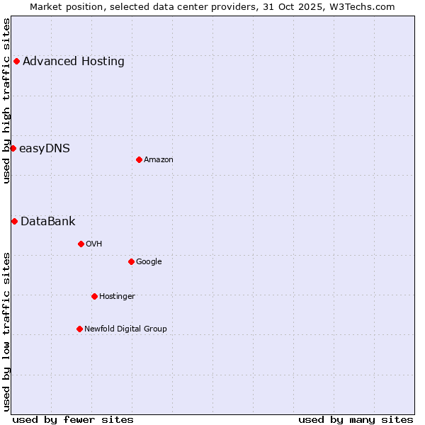 Market position of Advanced Hosting vs. DataBank vs. easyDNS