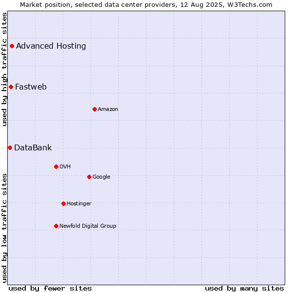 Market position of Advanced Hosting vs. Fastweb vs. DataBank