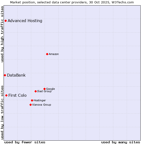 Market position of First Colo vs. Advanced Hosting vs. DataBank