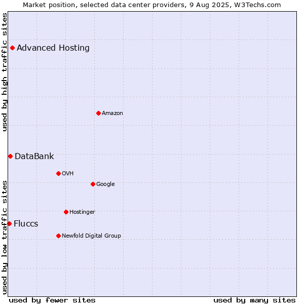 Market position of Advanced Hosting vs. DataBank vs. Fluccs