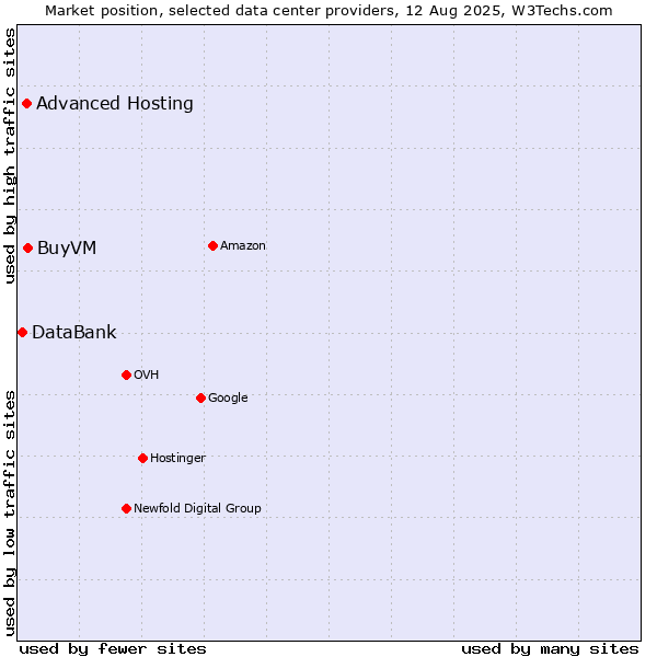 Market position of BuyVM vs. Advanced Hosting vs. DataBank