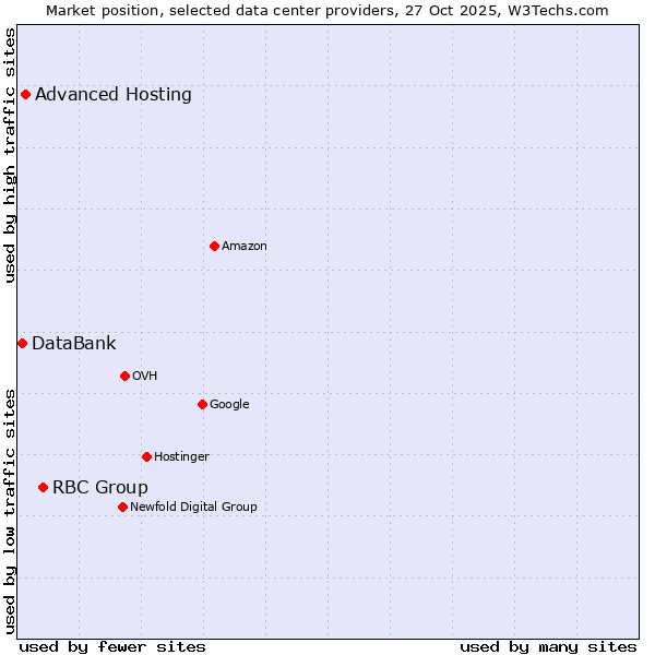 Market position of RBC Group vs. Advanced Hosting vs. DataBank