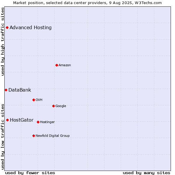 Market position of HostGator vs. Advanced Hosting vs. DataBank