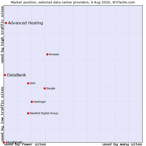 Market position of Advanced Hosting vs. DataBank vs. Hostinet